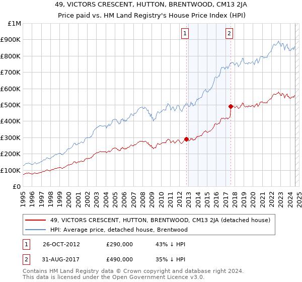 49, VICTORS CRESCENT, HUTTON, BRENTWOOD, CM13 2JA: Price paid vs HM Land Registry's House Price Index