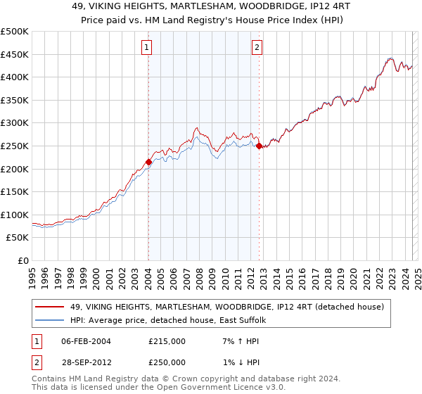 49, VIKING HEIGHTS, MARTLESHAM, WOODBRIDGE, IP12 4RT: Price paid vs HM Land Registry's House Price Index