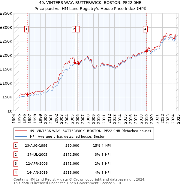 49, VINTERS WAY, BUTTERWICK, BOSTON, PE22 0HB: Price paid vs HM Land Registry's House Price Index