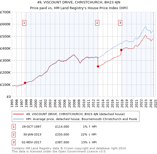 49, VISCOUNT DRIVE, CHRISTCHURCH, BH23 4JN: Price paid vs HM Land Registry's House Price Index