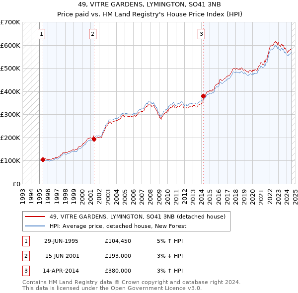 49, VITRE GARDENS, LYMINGTON, SO41 3NB: Price paid vs HM Land Registry's House Price Index