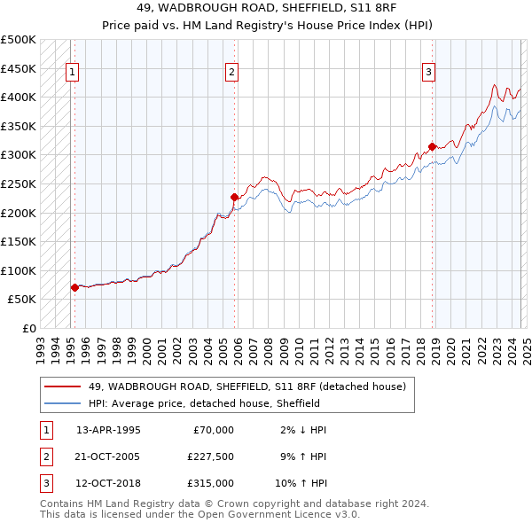 49, WADBROUGH ROAD, SHEFFIELD, S11 8RF: Price paid vs HM Land Registry's House Price Index