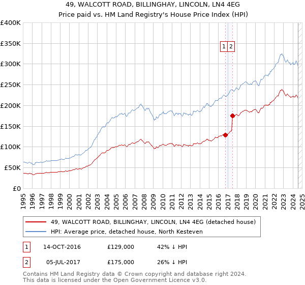 49, WALCOTT ROAD, BILLINGHAY, LINCOLN, LN4 4EG: Price paid vs HM Land Registry's House Price Index