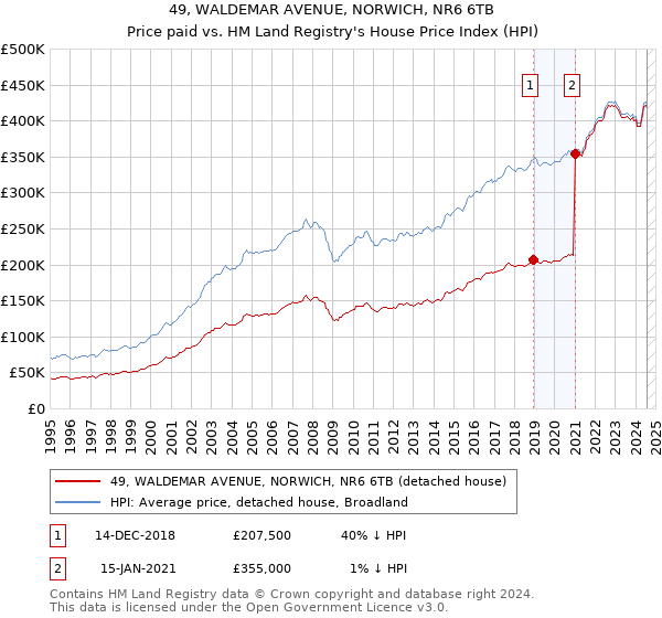 49, WALDEMAR AVENUE, NORWICH, NR6 6TB: Price paid vs HM Land Registry's House Price Index