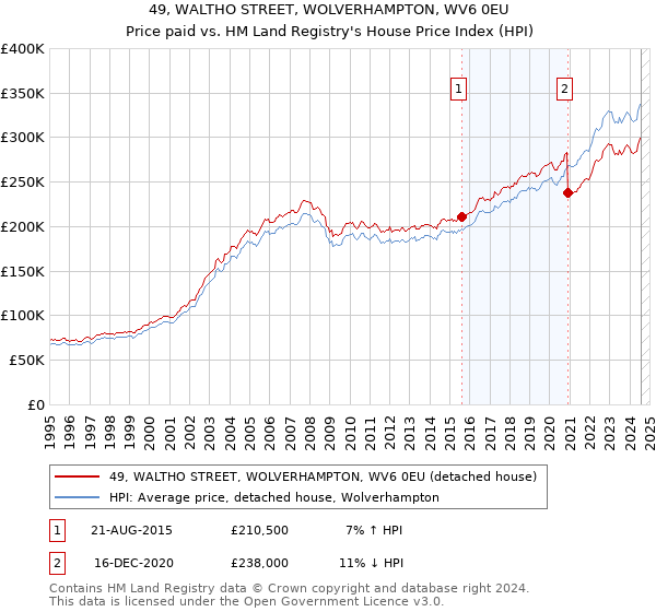 49, WALTHO STREET, WOLVERHAMPTON, WV6 0EU: Price paid vs HM Land Registry's House Price Index