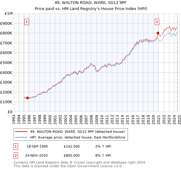 49, WALTON ROAD, WARE, SG12 9PF: Price paid vs HM Land Registry's House Price Index