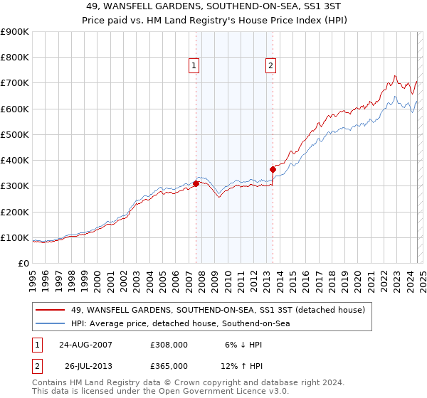 49, WANSFELL GARDENS, SOUTHEND-ON-SEA, SS1 3ST: Price paid vs HM Land Registry's House Price Index