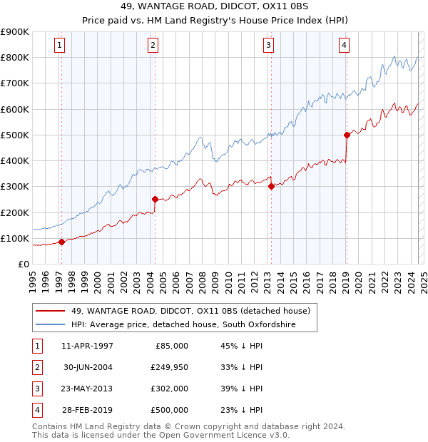 49, WANTAGE ROAD, DIDCOT, OX11 0BS: Price paid vs HM Land Registry's House Price Index