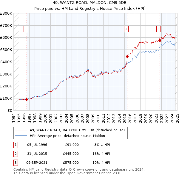 49, WANTZ ROAD, MALDON, CM9 5DB: Price paid vs HM Land Registry's House Price Index