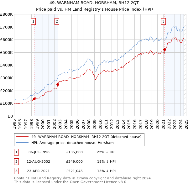 49, WARNHAM ROAD, HORSHAM, RH12 2QT: Price paid vs HM Land Registry's House Price Index