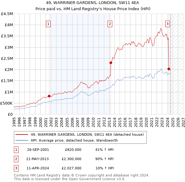 49, WARRINER GARDENS, LONDON, SW11 4EA: Price paid vs HM Land Registry's House Price Index