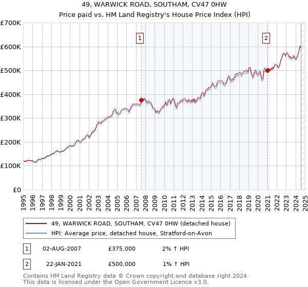 49, WARWICK ROAD, SOUTHAM, CV47 0HW: Price paid vs HM Land Registry's House Price Index