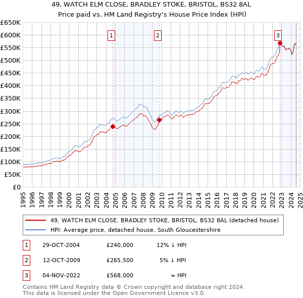 49, WATCH ELM CLOSE, BRADLEY STOKE, BRISTOL, BS32 8AL: Price paid vs HM Land Registry's House Price Index