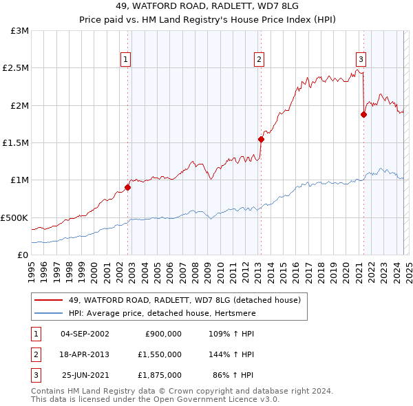 49, WATFORD ROAD, RADLETT, WD7 8LG: Price paid vs HM Land Registry's House Price Index