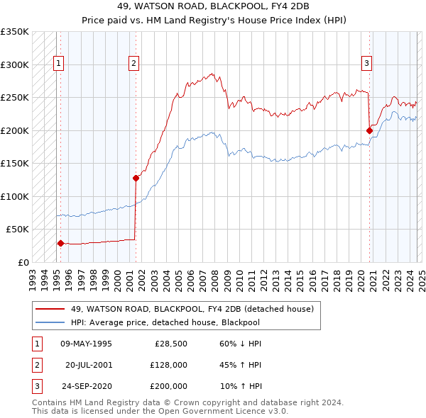 49, WATSON ROAD, BLACKPOOL, FY4 2DB: Price paid vs HM Land Registry's House Price Index