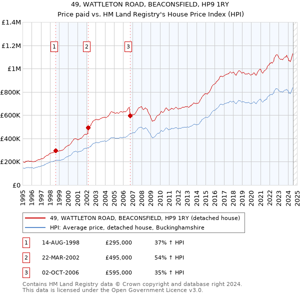 49, WATTLETON ROAD, BEACONSFIELD, HP9 1RY: Price paid vs HM Land Registry's House Price Index