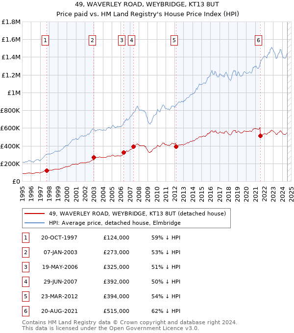 49, WAVERLEY ROAD, WEYBRIDGE, KT13 8UT: Price paid vs HM Land Registry's House Price Index