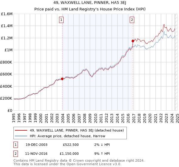 49, WAXWELL LANE, PINNER, HA5 3EJ: Price paid vs HM Land Registry's House Price Index