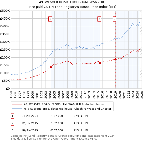 49, WEAVER ROAD, FRODSHAM, WA6 7HR: Price paid vs HM Land Registry's House Price Index