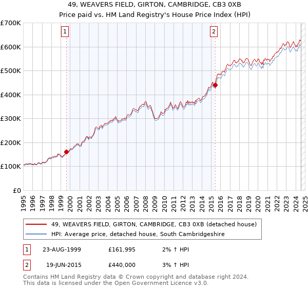 49, WEAVERS FIELD, GIRTON, CAMBRIDGE, CB3 0XB: Price paid vs HM Land Registry's House Price Index