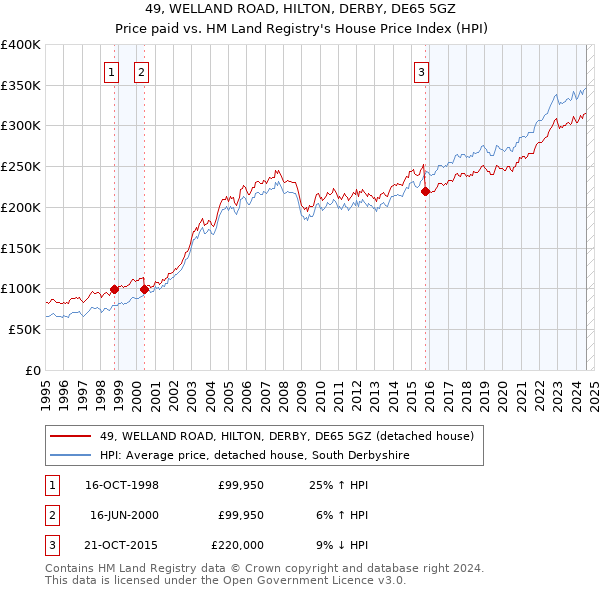 49, WELLAND ROAD, HILTON, DERBY, DE65 5GZ: Price paid vs HM Land Registry's House Price Index