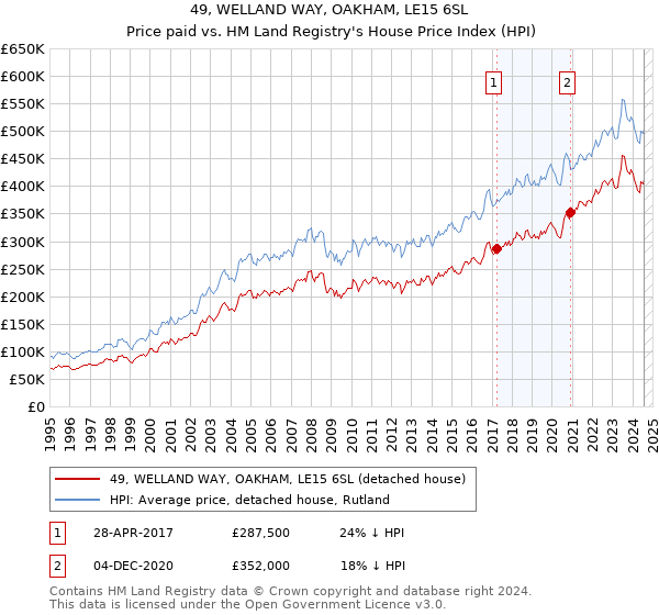 49, WELLAND WAY, OAKHAM, LE15 6SL: Price paid vs HM Land Registry's House Price Index