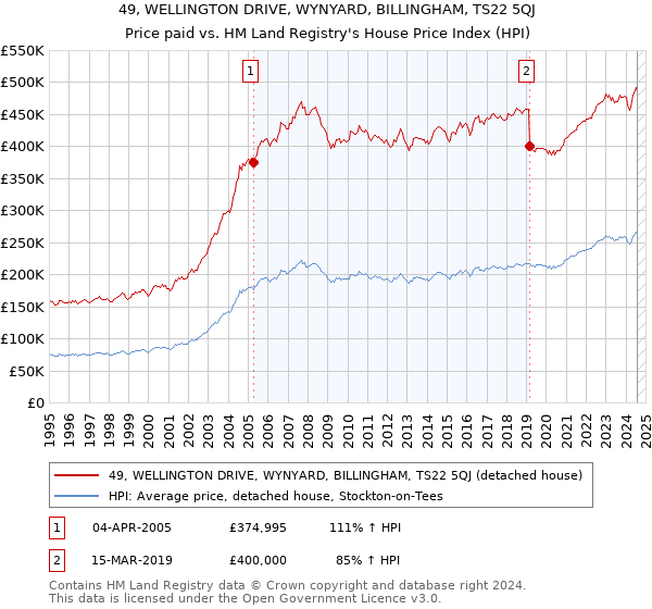 49, WELLINGTON DRIVE, WYNYARD, BILLINGHAM, TS22 5QJ: Price paid vs HM Land Registry's House Price Index