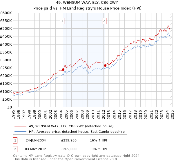 49, WENSUM WAY, ELY, CB6 2WY: Price paid vs HM Land Registry's House Price Index