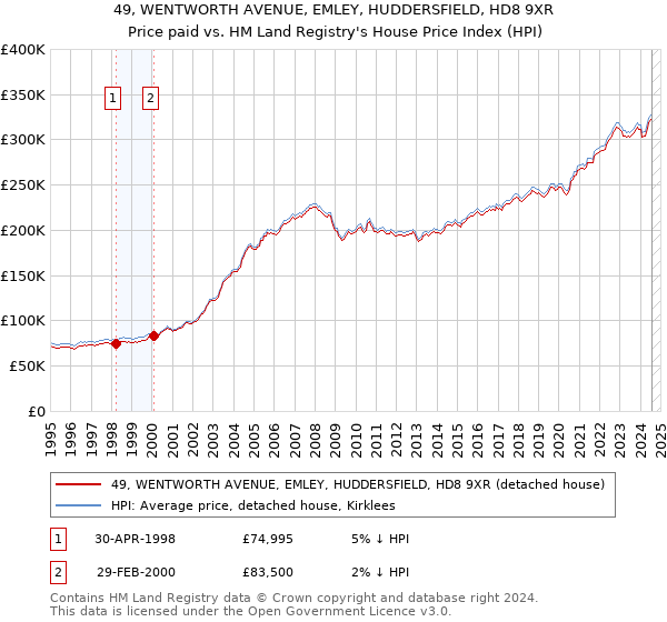 49, WENTWORTH AVENUE, EMLEY, HUDDERSFIELD, HD8 9XR: Price paid vs HM Land Registry's House Price Index