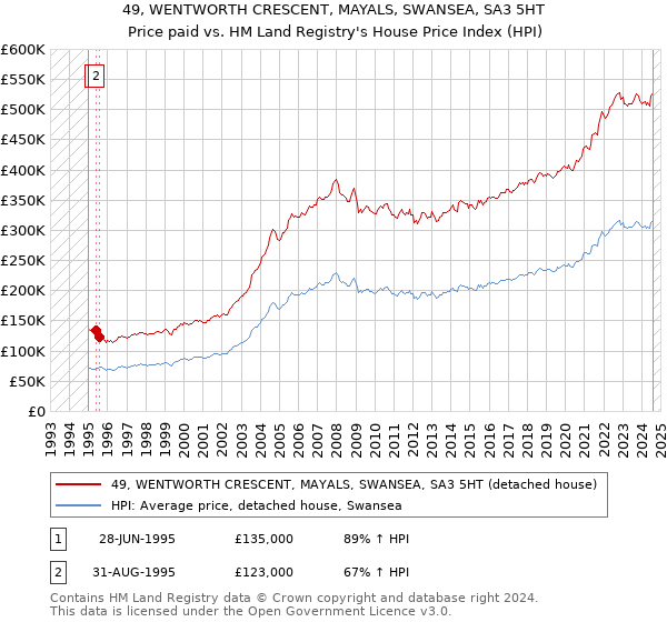 49, WENTWORTH CRESCENT, MAYALS, SWANSEA, SA3 5HT: Price paid vs HM Land Registry's House Price Index