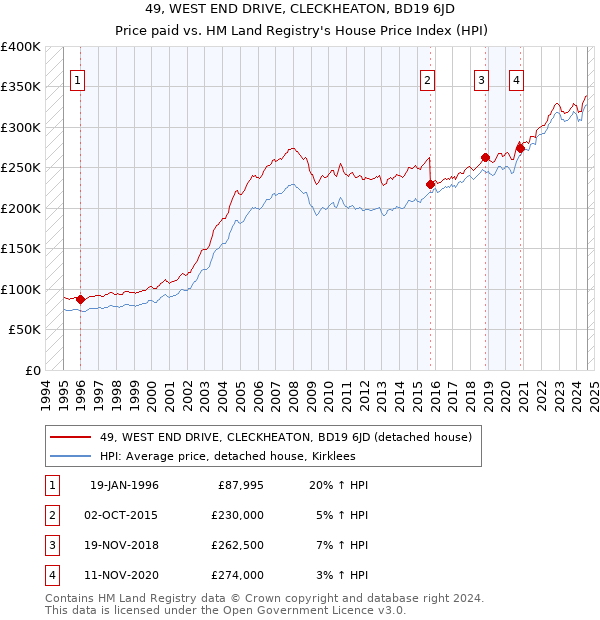 49, WEST END DRIVE, CLECKHEATON, BD19 6JD: Price paid vs HM Land Registry's House Price Index