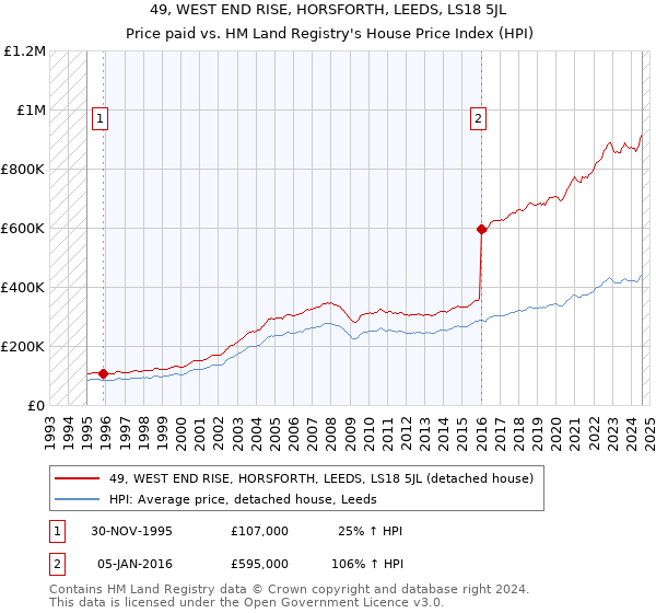 49, WEST END RISE, HORSFORTH, LEEDS, LS18 5JL: Price paid vs HM Land Registry's House Price Index