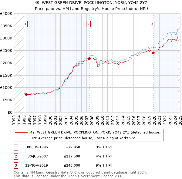 49, WEST GREEN DRIVE, POCKLINGTON, YORK, YO42 2YZ: Price paid vs HM Land Registry's House Price Index