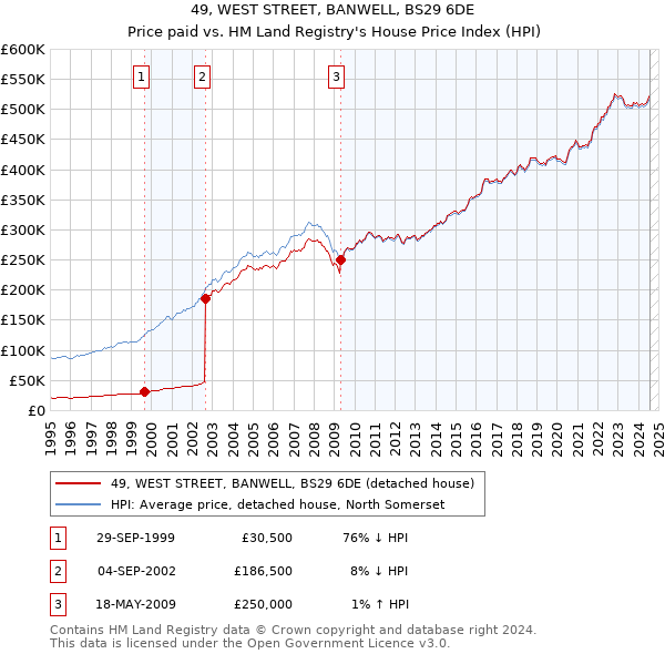 49, WEST STREET, BANWELL, BS29 6DE: Price paid vs HM Land Registry's House Price Index