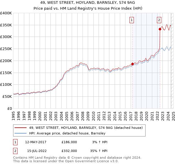 49, WEST STREET, HOYLAND, BARNSLEY, S74 9AG: Price paid vs HM Land Registry's House Price Index