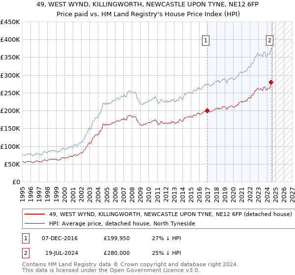 49, WEST WYND, KILLINGWORTH, NEWCASTLE UPON TYNE, NE12 6FP: Price paid vs HM Land Registry's House Price Index