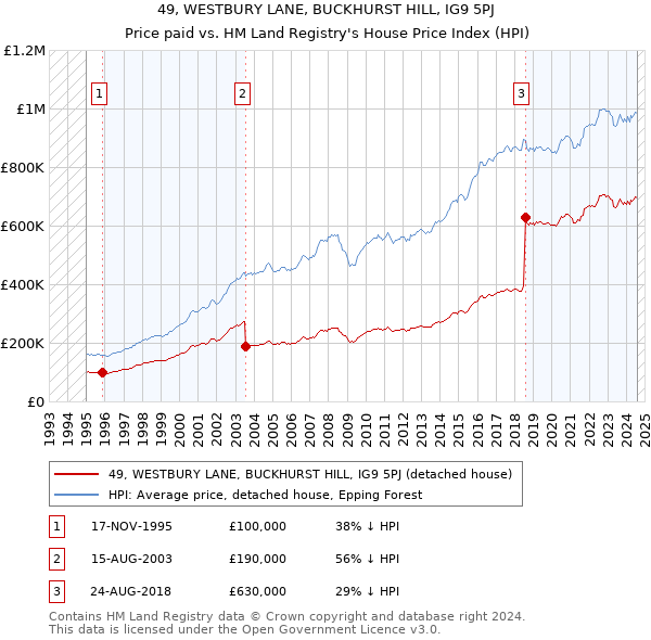 49, WESTBURY LANE, BUCKHURST HILL, IG9 5PJ: Price paid vs HM Land Registry's House Price Index