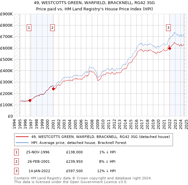 49, WESTCOTTS GREEN, WARFIELD, BRACKNELL, RG42 3SG: Price paid vs HM Land Registry's House Price Index