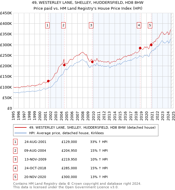 49, WESTERLEY LANE, SHELLEY, HUDDERSFIELD, HD8 8HW: Price paid vs HM Land Registry's House Price Index