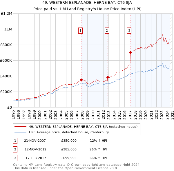 49, WESTERN ESPLANADE, HERNE BAY, CT6 8JA: Price paid vs HM Land Registry's House Price Index