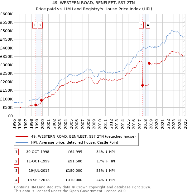 49, WESTERN ROAD, BENFLEET, SS7 2TN: Price paid vs HM Land Registry's House Price Index