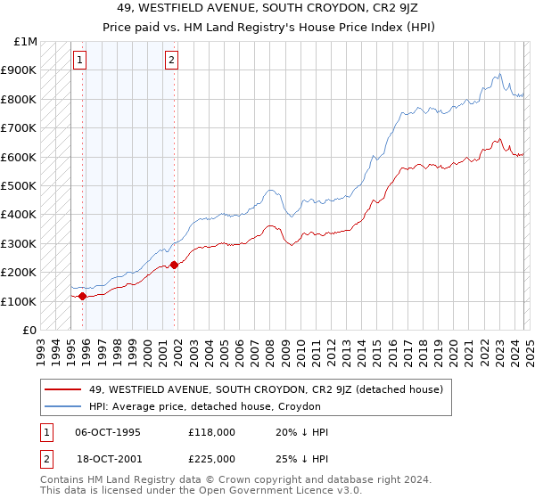 49, WESTFIELD AVENUE, SOUTH CROYDON, CR2 9JZ: Price paid vs HM Land Registry's House Price Index