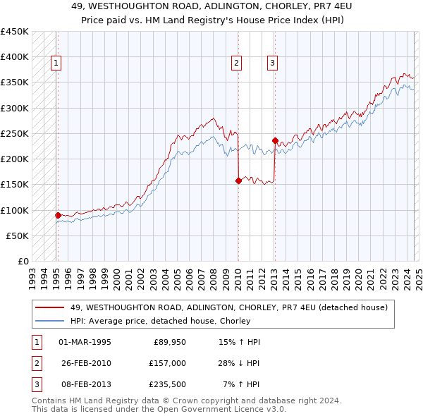 49, WESTHOUGHTON ROAD, ADLINGTON, CHORLEY, PR7 4EU: Price paid vs HM Land Registry's House Price Index