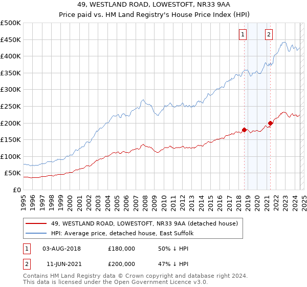 49, WESTLAND ROAD, LOWESTOFT, NR33 9AA: Price paid vs HM Land Registry's House Price Index