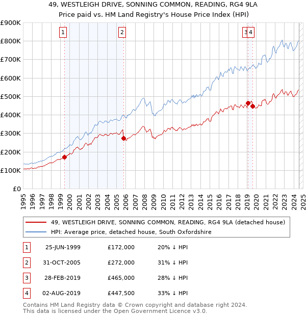 49, WESTLEIGH DRIVE, SONNING COMMON, READING, RG4 9LA: Price paid vs HM Land Registry's House Price Index