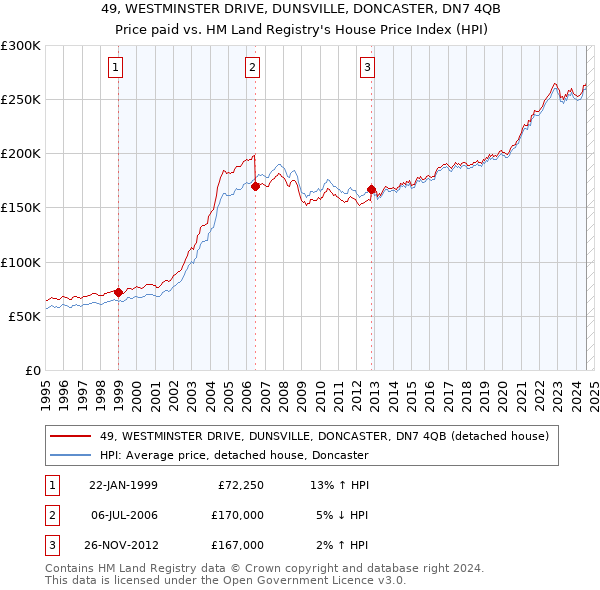 49, WESTMINSTER DRIVE, DUNSVILLE, DONCASTER, DN7 4QB: Price paid vs HM Land Registry's House Price Index