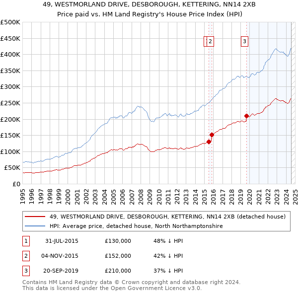 49, WESTMORLAND DRIVE, DESBOROUGH, KETTERING, NN14 2XB: Price paid vs HM Land Registry's House Price Index