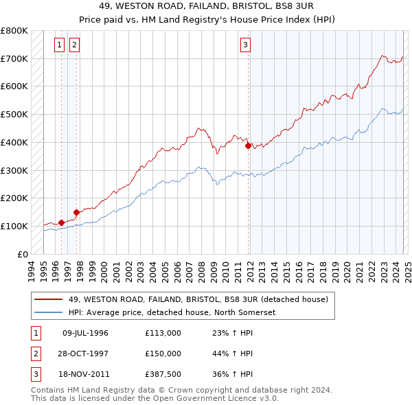 49, WESTON ROAD, FAILAND, BRISTOL, BS8 3UR: Price paid vs HM Land Registry's House Price Index