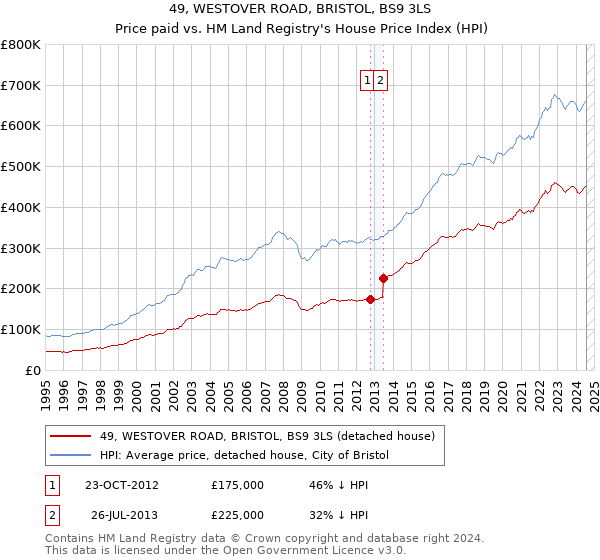 49, WESTOVER ROAD, BRISTOL, BS9 3LS: Price paid vs HM Land Registry's House Price Index