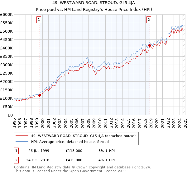 49, WESTWARD ROAD, STROUD, GL5 4JA: Price paid vs HM Land Registry's House Price Index